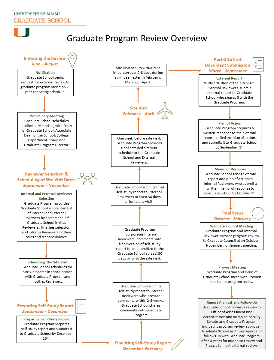 Program Review Overview